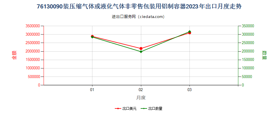 76130090装压缩气体或液化气体非零售包装用铝制容器出口2023年月度走势图