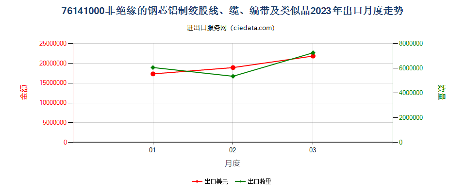 76141000非绝缘的钢芯铝制绞股线、缆、编带及类似品出口2023年月度走势图