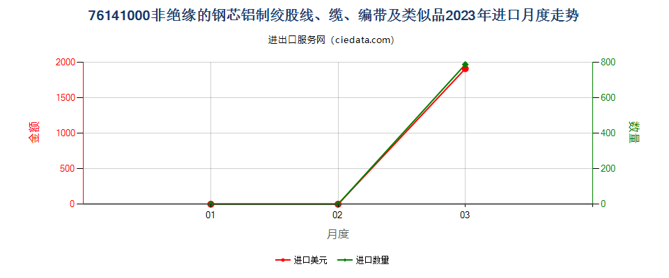 76141000非绝缘的钢芯铝制绞股线、缆、编带及类似品进口2023年月度走势图