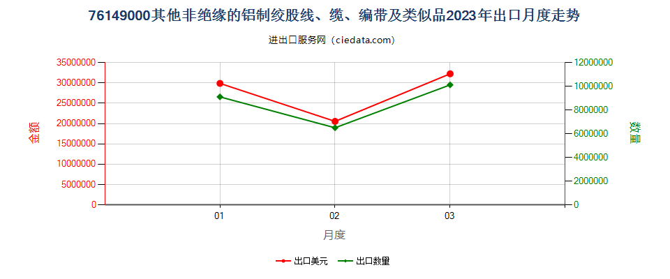 76149000其他非绝缘的铝制绞股线、缆、编带及类似品出口2023年月度走势图