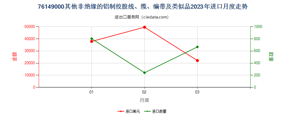 76149000其他非绝缘的铝制绞股线、缆、编带及类似品进口2023年月度走势图