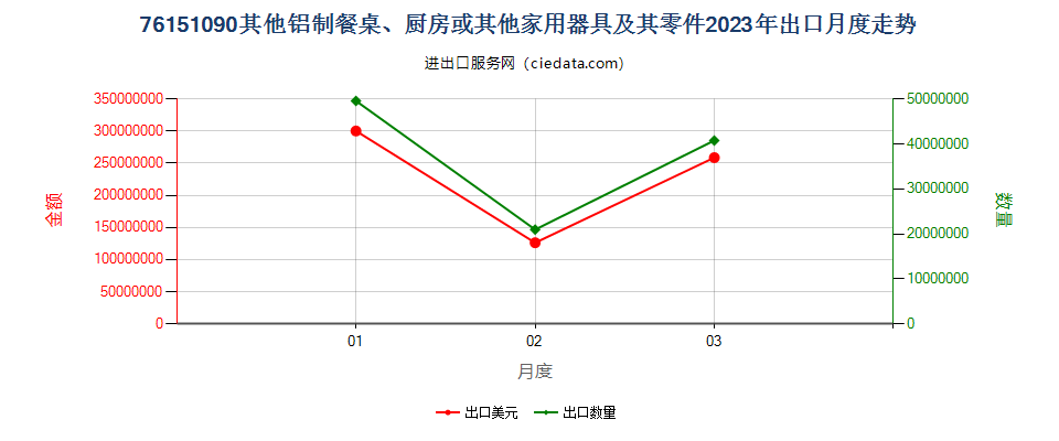 76151090其他铝制餐桌、厨房或其他家用器具及其零件出口2023年月度走势图