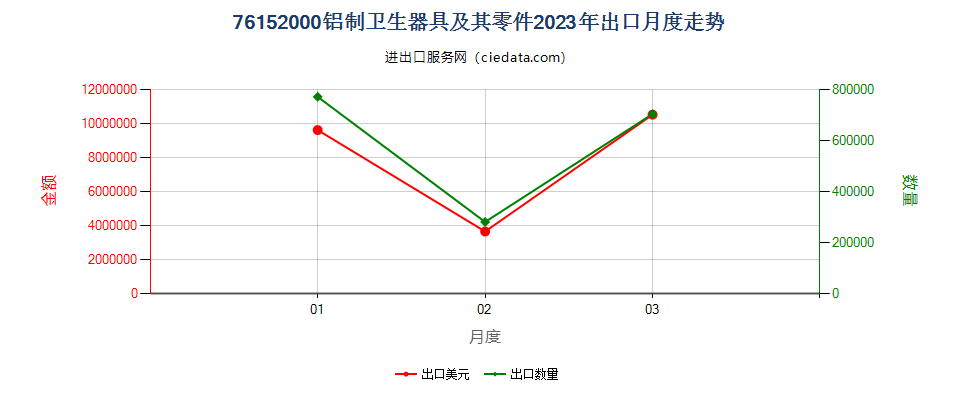 76152000铝制卫生器具及其零件出口2023年月度走势图