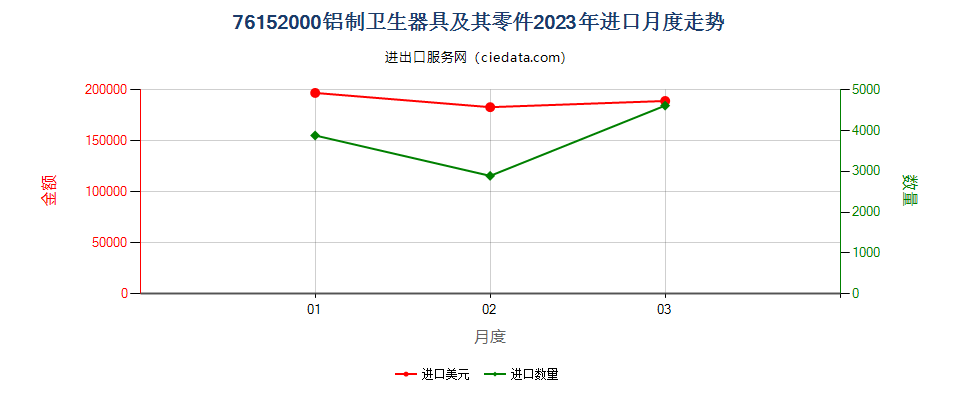 76152000铝制卫生器具及其零件进口2023年月度走势图