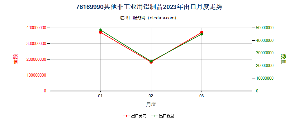 76169990其他非工业用铝制品出口2023年月度走势图