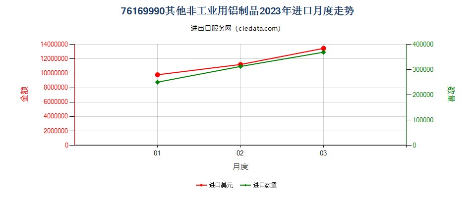 76169990其他非工业用铝制品进口2023年月度走势图