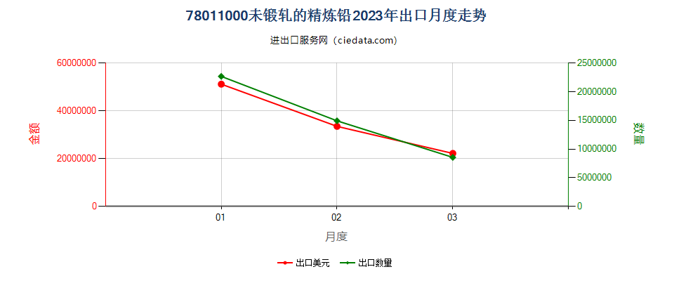 78011000未锻轧的精炼铅出口2023年月度走势图