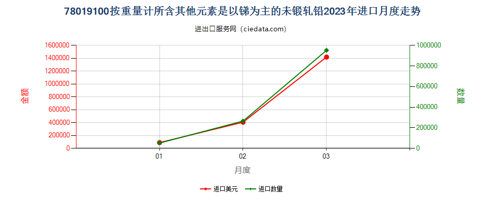 78019100按重量计所含其他元素是以锑为主的未锻轧铅进口2023年月度走势图