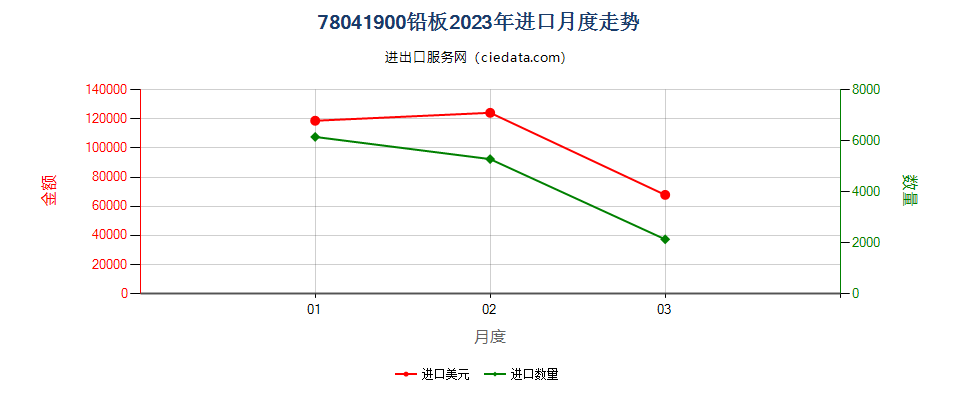 78041900铅板进口2023年月度走势图