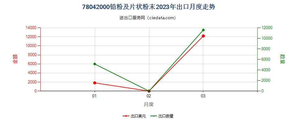 78042000铅粉及片状粉末出口2023年月度走势图