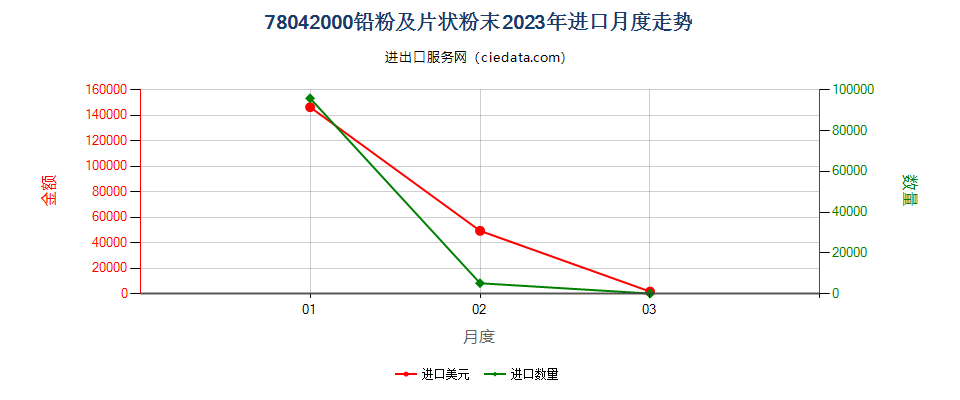 78042000铅粉及片状粉末进口2023年月度走势图