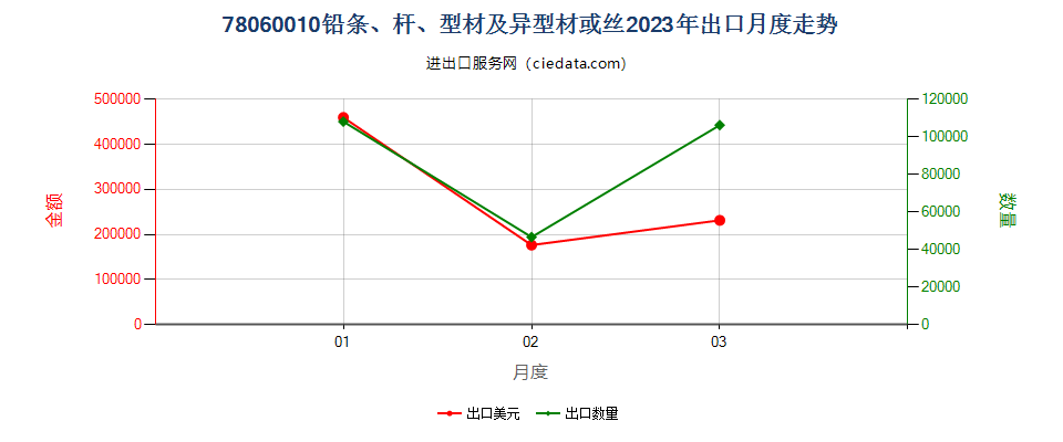 78060010铅条、杆、型材及异型材或丝出口2023年月度走势图