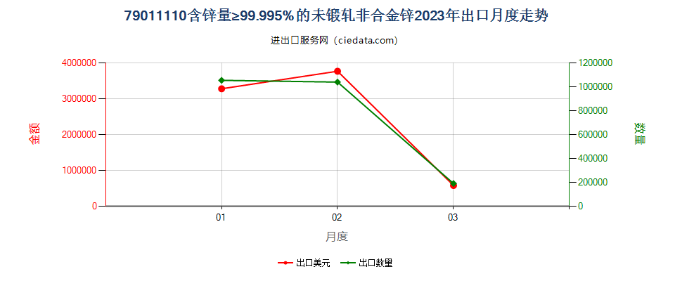 79011110含锌量≥99.995%的未锻轧非合金锌出口2023年月度走势图