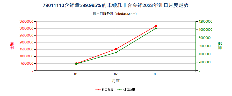 79011110含锌量≥99.995%的未锻轧非合金锌进口2023年月度走势图