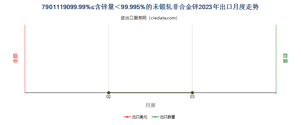 7901119099.99%≤含锌量＜99.995%的未锻轧非合金锌出口2023年月度走势图