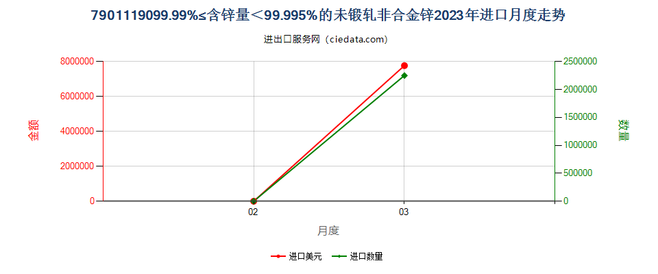 7901119099.99%≤含锌量＜99.995%的未锻轧非合金锌进口2023年月度走势图