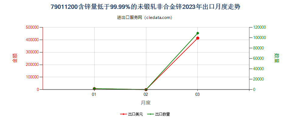 79011200含锌量低于99.99%的未锻轧非合金锌出口2023年月度走势图