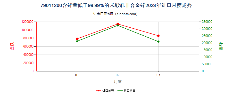 79011200含锌量低于99.99%的未锻轧非合金锌进口2023年月度走势图