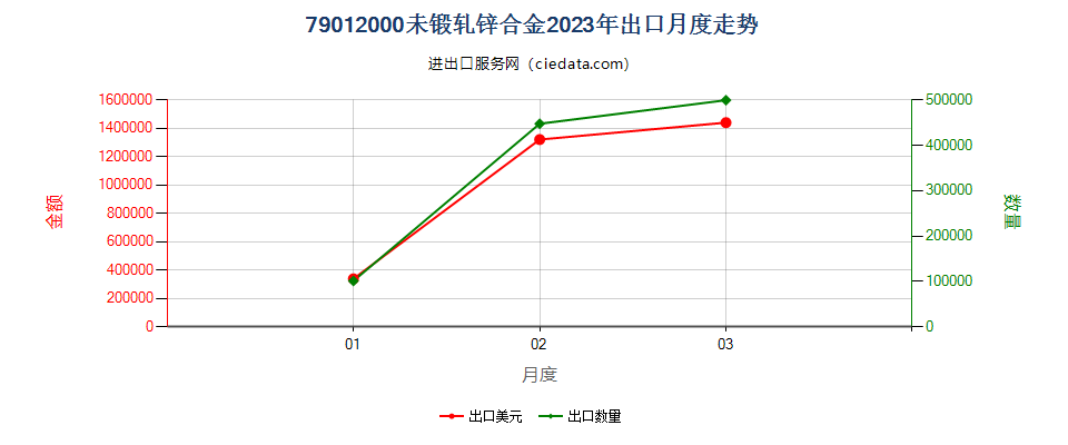 79012000未锻轧锌合金出口2023年月度走势图