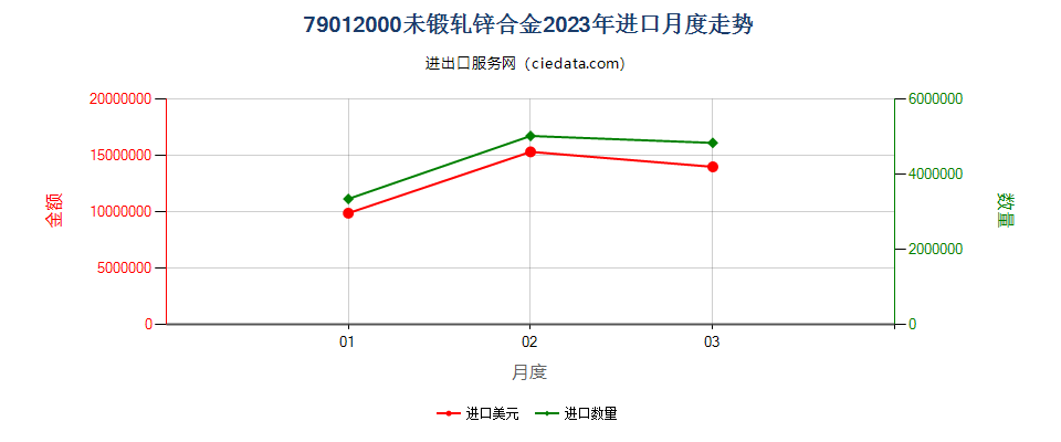 79012000未锻轧锌合金进口2023年月度走势图