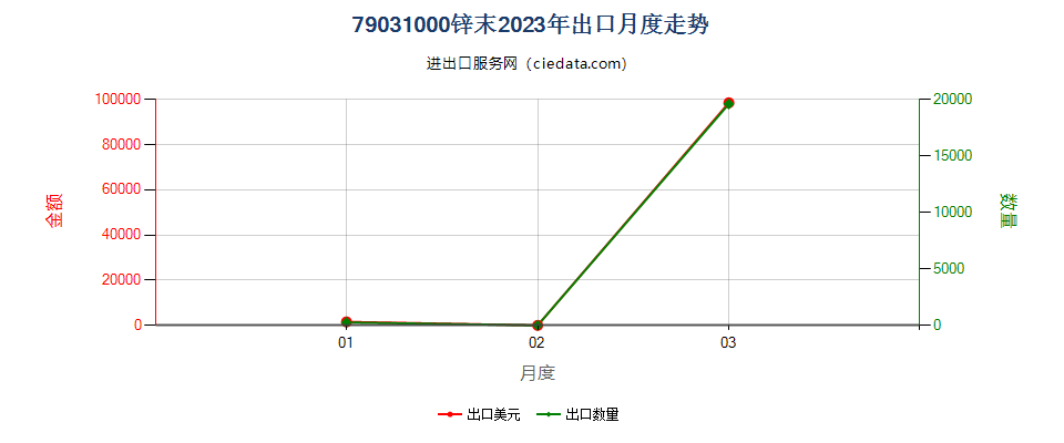 79031000锌末出口2023年月度走势图