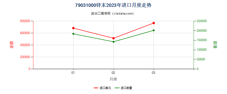 79031000锌末进口2023年月度走势图