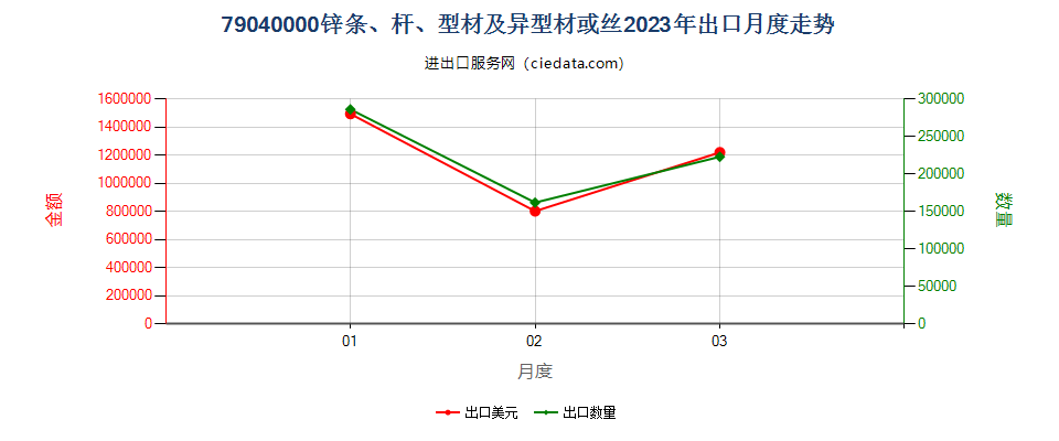 79040000锌条、杆、型材及异型材或丝出口2023年月度走势图