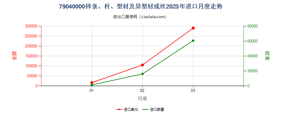 79040000锌条、杆、型材及异型材或丝进口2023年月度走势图