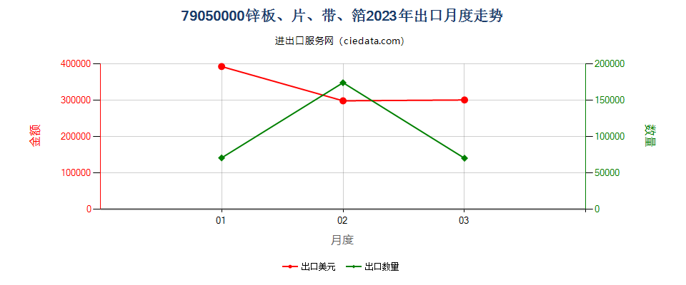 79050000锌板、片、带、箔出口2023年月度走势图