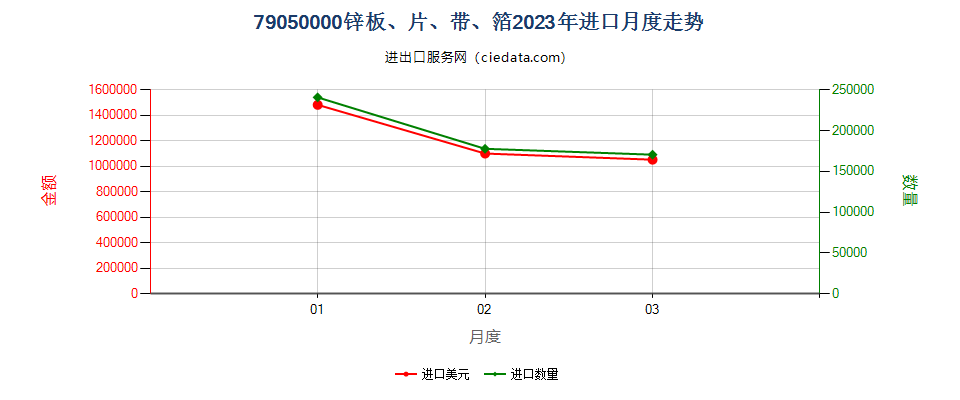 79050000锌板、片、带、箔进口2023年月度走势图