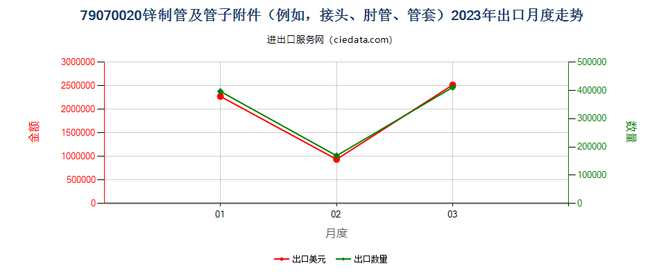 79070020锌制管及管子附件（例如，接头、肘管、管套）出口2023年月度走势图