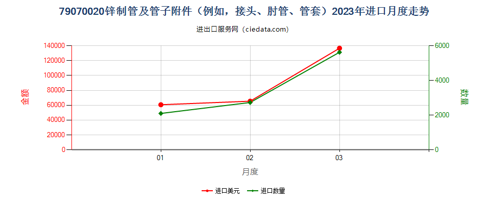 79070020锌制管及管子附件（例如，接头、肘管、管套）进口2023年月度走势图