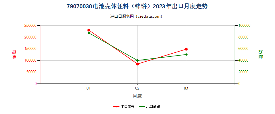 79070030电池壳体坯料（锌饼）出口2023年月度走势图