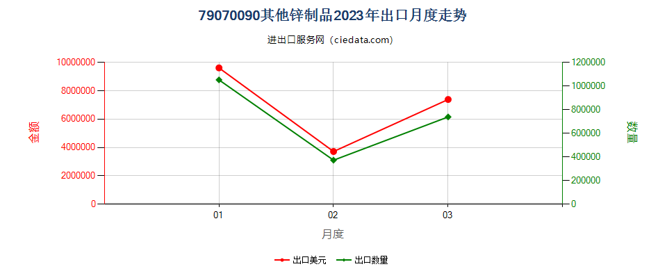 79070090其他锌制品出口2023年月度走势图