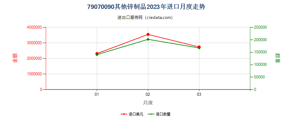 79070090其他锌制品进口2023年月度走势图