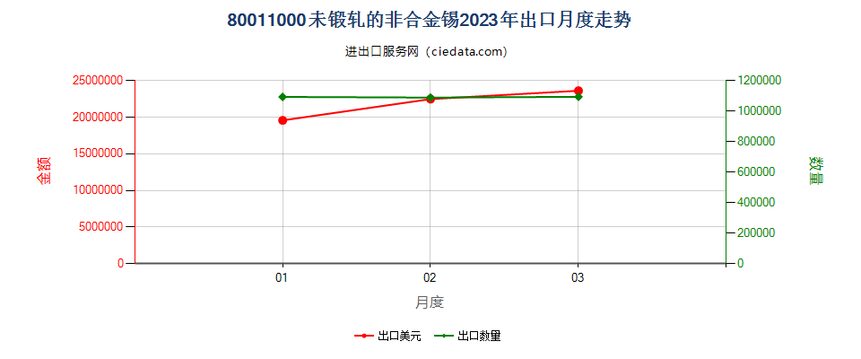 80011000未锻轧的非合金锡出口2023年月度走势图