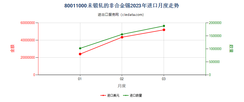 80011000未锻轧的非合金锡进口2023年月度走势图