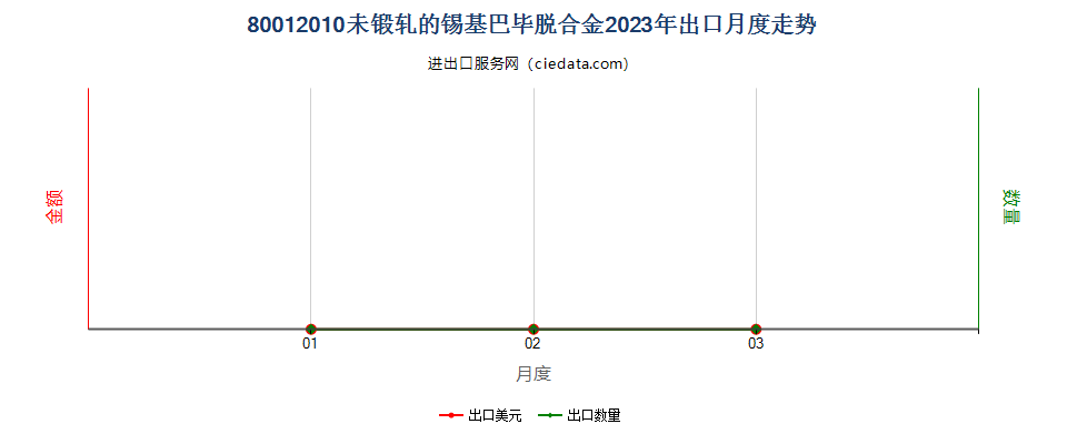 80012010未锻轧的锡基巴毕脱合金出口2023年月度走势图