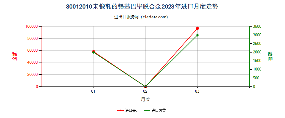 80012010未锻轧的锡基巴毕脱合金进口2023年月度走势图