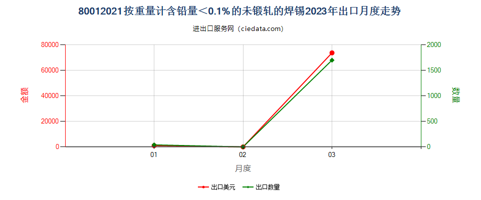 80012021按重量计含铅量＜0.1%的未锻轧的焊锡出口2023年月度走势图