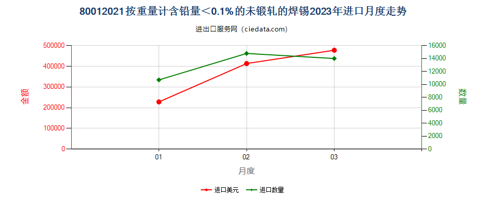 80012021按重量计含铅量＜0.1%的未锻轧的焊锡进口2023年月度走势图