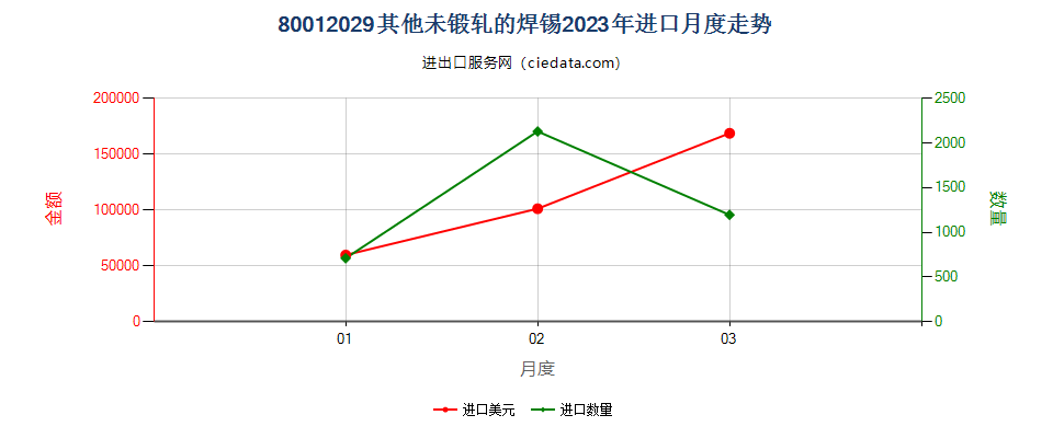 80012029其他未锻轧的焊锡进口2023年月度走势图