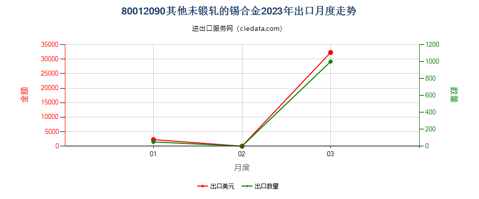 80012090其他未锻轧的锡合金出口2023年月度走势图