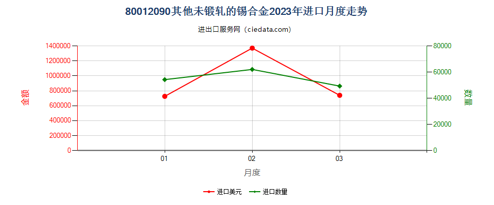 80012090其他未锻轧的锡合金进口2023年月度走势图
