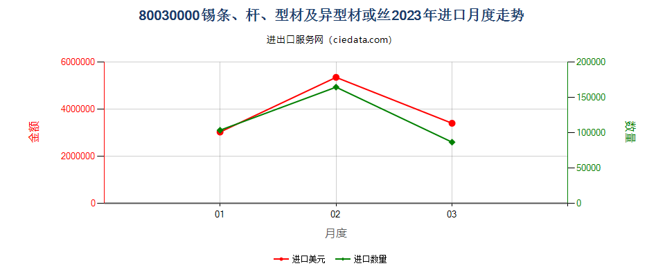 80030000锡条、杆、型材及异型材或丝进口2023年月度走势图