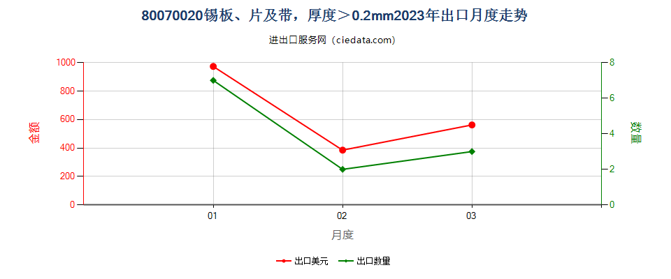 80070020锡板、片及带，厚度＞0.2mm出口2023年月度走势图