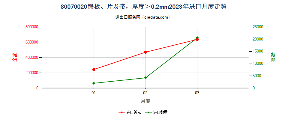 80070020锡板、片及带，厚度＞0.2mm进口2023年月度走势图