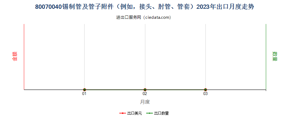 80070040锡制管及管子附件（例如，接头、肘管、管套）出口2023年月度走势图