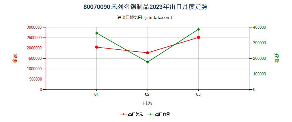 80070090未列名锡制品出口2023年月度走势图