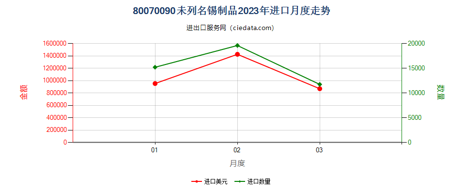 80070090未列名锡制品进口2023年月度走势图